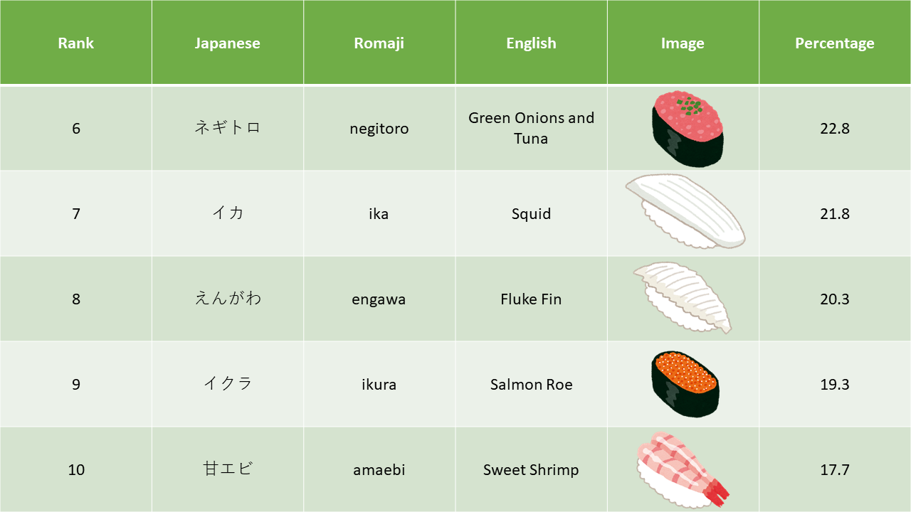 Negitoro, Ika, Engawa, Ikura, Amaebi